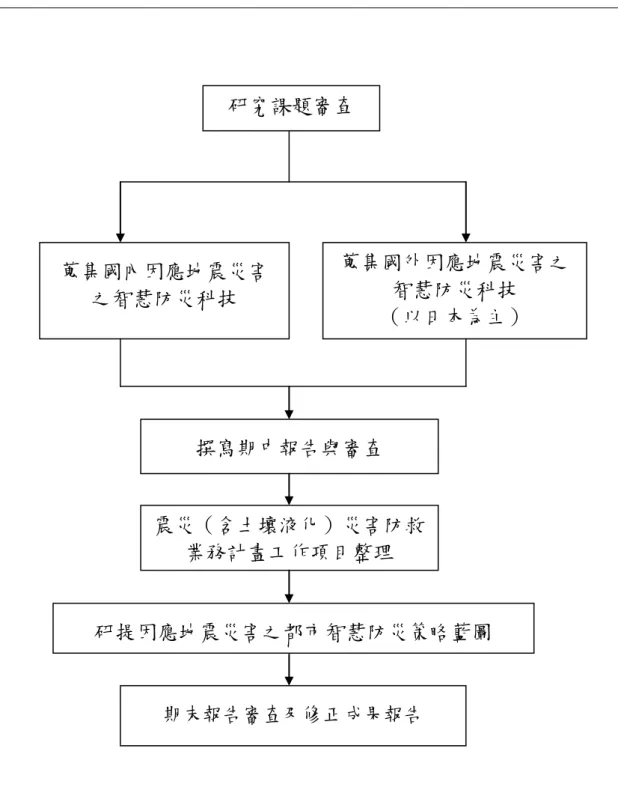 圖 1-1 研究流程圖  （資料來源：本研究整理） 研究課題審查 蒐集國內因應地震災害之智慧防災科技  蒐集國外因應地震災害之智慧防災科技 （以日本為主） 期末報告審查及修正成果報告 震災（含土壤液化）災害防救業務計畫工作項目整理撰寫期中報告與審查 研提因應地震災害之都市智慧防災策略藍圖 