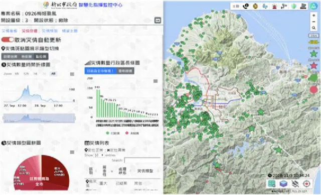 圖 3- 10 新北市政府全災型智慧化指揮監控平台畫面  （資料來源：新北市政府施政成果網 [47]）  新北市政府更進一步整合二維淹水模式與易淹水災點建立「颱洪災情 預警系統」，同時串聯「新北災訊 E 點通（網址：https://e.tpf.gov.tw/）」 提供民眾停班停課、停水停電、災時交通、封橋封路、環境醫療、活動異 動等災害即時訊息及政府應變措施，民眾可透過 GPS 功能查詢所在區域 2 公里範圍內的災況，更清楚掌握自身周圍災情  [48]。  第三節  地震災害模擬技術  壹、台灣地震損失評估