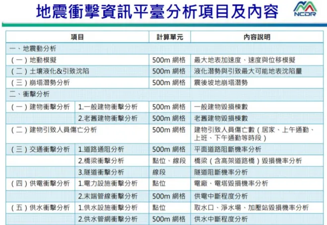 圖 3- 14 地震衝擊資訊平臺分析項目及內容  （資料來源：地震情境模擬於防災規劃之應用  [49]）  國家災害防救科技中心指出大規模地震災害防治工作推動時，應優先 指定「地震災害防治強化地區（如政治、經濟集中之區域及地震災害潛勢 較高之地區）」，再利用  「地震災害境況模擬」方法評估指定地區的可 能災損情況，提出對應的  「地震減災對策」並進行強化，以減輕大規模 地震災害可能造成之損失  [49]。  肆、地震防災智慧城市模擬平台 [53] 
