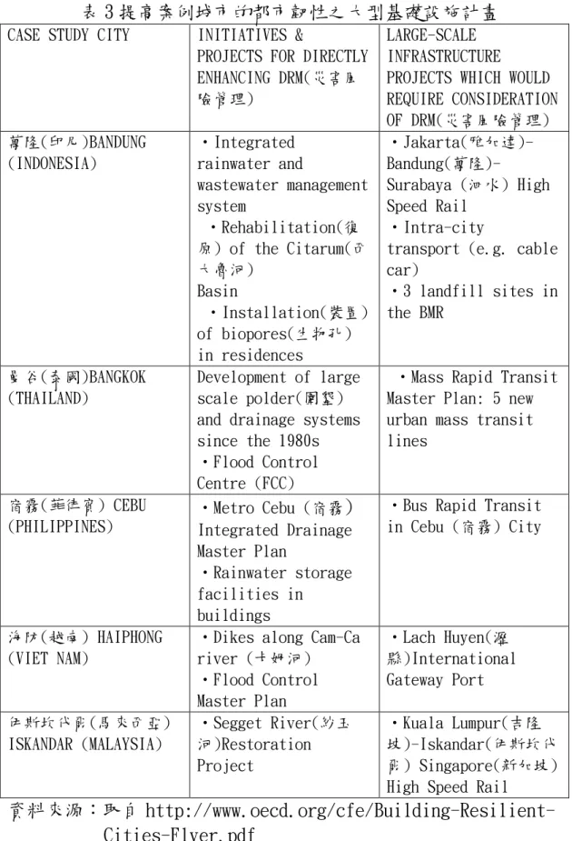 表 3 提高案例城市的都市韌性之大型基礎設施計畫 
