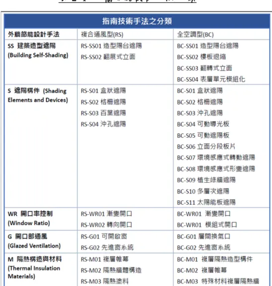 表 2-1 外牆節能設計手法分類  （資料來源：內政部建築研究所，外牆節能技術指南草案）  其中，外牆節能設計手法 M 隔熱構造與材料 RS-M02 隔熱牆體構造之節能 特性主要與壁體的熱傳透率（Ｕ值）有關，就外牆構造之熱傳透率而言，12 cm 厚的 RC 外牆 U 值高達 3.78 W/（m 2 .K），而有良好隔熱層鋁金屬帷幕牆可在  0.71 W/（m 2 .K)以下，可知 RC 外牆既笨重且其隔熱效能不佳，外牆構造應以減 少外熱侵入為必要條件，因此建築物外牆需增加隔熱性能與降低日射吸熱，有加 裝隔熱
