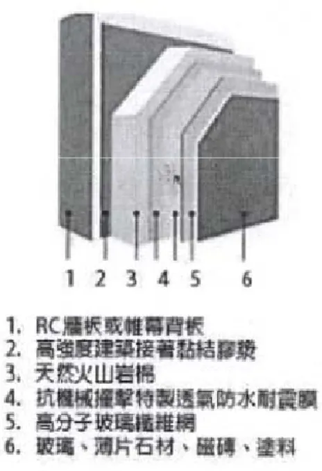 圖 2-1 岩棉隔熱材  （資料來源：綠色魔法學校）  依據美國建規範 ASTM 定義，外牆外隔熱系統是一種非承重的外牆覆蓋系統， 由美國能源部支持橡樹嶺國家實驗室進行研究，證實相對於磚塊，灰泥及水泥纖 維板是為控制熱和濕度表現最好的覆層［7］ 。  貳、外牆隔熱飾板的類型與構造工法  一般常見的外牆隔熱原理為利用隔熱材與空氣層區隔內外牆以隔絶外界熱 量進入，也就是在牆面加上熱傳導係數較低的隔熱材料，增加牆體的熱阻值，以 達到炎熱的夏季外面的熱氣不會傳到室內，而冬季室內的溫度不會散失到外面。  一、外牆隔熱