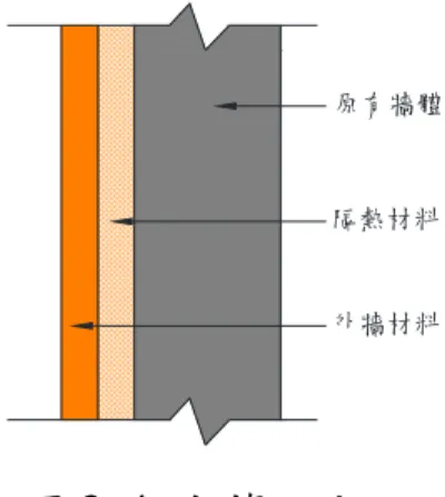 圖 2-4 密著工法  （資料來源：本研究繪製）  圖 2-5 澳洲墨爾本建築物 PU 節能外牆實例  （資料來源：永詳有限公司）  三、外牆隔熱飾板之材料組成：  外牆隔熱飾板主要由原建築牆體、隔熱層、保護層及面飾層組合而成。目前 各國廣泛採用的隔熱材料主要有無機材料及有機材料（如圖 2-6）二大類，其中 常用的有機隔熱材料主要有發泡聚苯乙烯（expanded polystyrene，EPS） 、擠塑 聚苯乙烯（XPS），酚醛板、石墨聚苯板及聚胺酯（polyurethanes，PU）等有機 隔熱材料，其優