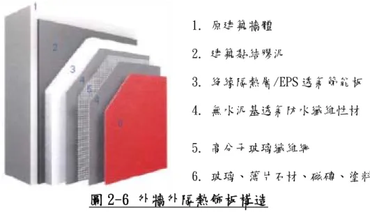 圖 2-6 外牆外隔熱飾板構造  （資料來源:建築外牆整修維護之材料與技術發表會［12］ ）  第二節    外牆隔熱飾板火災案例 2013 年 3 月 9 日北京朝陽區一棟 18 樓層高住宅火災，該棟大樓於 2010 年 4 月時進行外牆節能工程，採用的隔熱系統為聚苯板薄抺灰外牆系統，隔熱 材是厚度 100 ㎜ 之聚苯乙稀，燃燒性能 B2 級，外牆隔熱系統設計為自建築物 第二層起，每隔 2 個樓層需設一道 200 ㎜ 寬的岩棉防火隔間帶。火災調查結 果，當日火災發的原因是建築牆角的塑膠垃圾起火，外牆隔熱飾