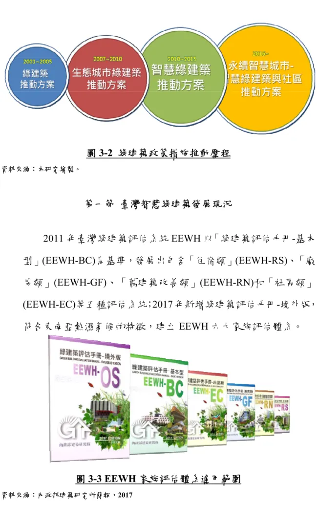 圖 3-2  綠建築政策措施推動歷程  資料來源：本研究繪製。  第一節  臺灣智慧綠建築發展現況  2011 年臺灣綠建築評估系統 EEWH 以「綠建築評估手冊-基本 型」 (EEWH-BC)為基準，發展出包含「住宿類」(EEWH-RS)、「廠 房類」(EEWH-GF)、「舊建築改善類」(EEWH-RN)和「社區類」 (EEWH-EC)等五種評估系統；2017 年新增綠建築評估手冊-境外版， 符合東南亞熱濕氣候的特徵，建立 EEWH 六大家族評估體系。  圖 3-3 EEWH 家族評估體系適用範圍  資料