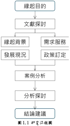 圖 1.1 研究流程圖  資料來源：本研究繪製  緣起目的文獻探討案例分析分析探討緣起背景結論建議 需求服務政策訂定發展現況