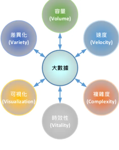 圖 2-5 大數據的六大特徵  資料來源：本研究繪製  (1)數據容量(Volume)極大：各種設備產生的海量數據，其數據規模極為龐 大，遠大於目前互聯網上的資訊流量，PB 級別將是常態。  (2)數據差異化(Variety)程度大：各種設備、服務過程產生數據種類繁多， 在編碼方式、數據格式、應用特徵等多方面存在差異性，形成大量的異構 數據。  (3)處理速度(Velocity)快：涉及到感知、傳輸、決策、控制開放式循環的大 數據，對數據實時處理有著極高的要求。  (4)複雜度(Complexity)高：數