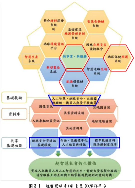 圖 3-1  超智慧社會(社會 5.0)服務平台  資料來源：邱錦田,《日本實現超智慧社會(社會 5.0)之科技創新策略》, 財團法人國 家實驗研究院科技政策研究與資訊中心,2017。 https://portal.stpi.narl.org.tw/index/article/10358  第一節 日本智慧家庭推動過程  日本早從 1987 開始推動智慧建築，而在 1997 年 12 月在日本京都簽訂京都 議定書《聯合國氣候變化綱要公約》之後注重節能減碳，並隨著無線通訊網路 發展，努力重點為無所不在智慧城市