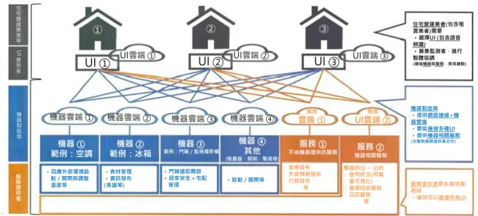 圖 3-4 日本智慧住宅相關數據活用環境整備推進事業整體構想圖(本研究譯釋)  資料來源：南 裕介,《Business Realization and Cyber Security for the Smart Life》, 