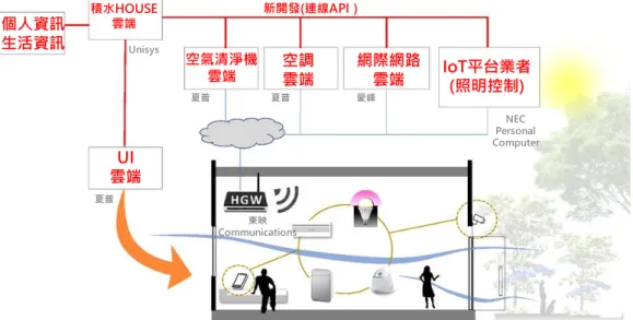 圖 3-6 積水建設雲端資訊系統架構圖(本研究譯釋)  資料來源：三菱總合研究所 平田直次,《スマートホームからスマートライフへ〜日 本における取組の現状〜》,「建築數據與智慧生活」國際研討會,內政部 建築研究所, 2018,台北。  三、日立製作所  日立公司結合東京電力 Power Grid(電力使用狀況掌握)、Warrantee(服務 實施主體)、YAMATO 統開發(物流)，提供所有設備生命週期相關服務的統合， 實際驗證有關回收、儘量貼近消費者的日常生活，與其他產品生命週期相關服 務(例如：使用狀況