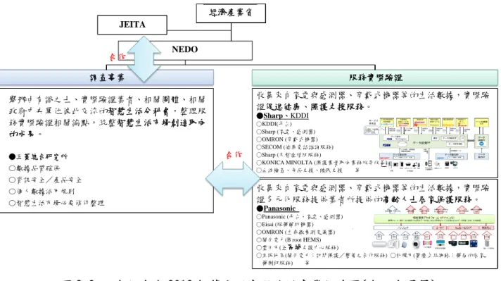 圖 3-8 日本經產省 2018 智慧生活實際驗證事業組織圖(本研究譯釋)  資料來源：三菱總合研究所 平田直次,《スマートホームからスマートライフへ  〜 実証から社会実装に向けて〜》,「建築數據與智慧生活」國際研討會,內 政部建築研究所, 2019,台北。  四、實證計畫驗證成果  前述日本經產省經濟產業省 2016 年推動活用補正 IoT 之社會系統整備事業 規劃，及三菱總合研究所整合成果「智慧房屋相關的數據活用環境整備推進事 業」調查報告書，與 2019 年即將公布之 2018 年「針對活用 IoT