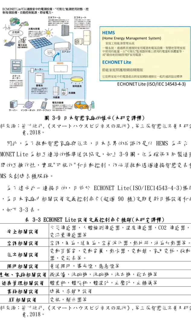 圖 3-9 日本智慧家庭的構成(本研究譯釋)  資料來源：笹川雄司,《スマートハウスビジネスの現状》,第三屆智慧住宅普及研討 會,2018。  因此，為了推動智慧家庭與住宅，日本各界的共識仍是以 HEMS 為平台， ECMONET Lite 為相互連結的標準通訊協定，如上 3-9 圖。但為確保不同製造商 之間的互操作性，實現&#34;可視化&#34;和自動控制，仍必須推動透過連接智慧電表和 HEMS 來創建各種服務。  為了達成此一連接目的，目前於 ECHONET Lite(ISO/IEC14543-4-3