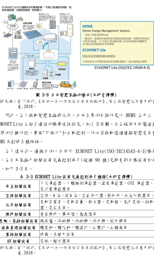 圖 3-9 日本智慧家庭的構成(本研究譯釋)  資料來源：笹川雄司,《スマートハウスビジネスの現状》,第三屆智慧住宅普及研討 會,2018。  因此，為了推動智慧家庭與住宅，日本各界的共識仍是以 HEMS 為平台， ECMONET Lite 為相互連結的標準通訊協定，如上 3-9 圖。但為確保不同製造商 之間的互操作性，實現"可視化"和自動控制，仍必須推動透過連接智慧電表和 HEMS 來創建各種服務。  為了達成此一連接目的，目前於 ECHONET Lite(ISO/IEC14543-4-3