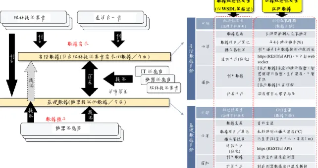 圖 3-11 數據目錄應用架構與基本構造(本研究譯釋)  資料來源：三菱總合研究所 平田直次,《スマートホームからスマートライフへ  〜 実証から社会実装に向けて〜》,「建築數據與智慧生活」國際研討會,內 政部建築研究所, 2019,台北。  智慧家庭數據目錄的訂定，日本經產省交由圖 3-7 組織圖中 JEITA—日本 電子資訊技術產業協會訂定。該會幾十年來歷經改組合併相關通訊、電子、機 器等相關產業協會，會長、理事等都由產業龍頭例如三菱、日本電氣、東芝、 富士通等公司擔任，一直以來承擔著日本業界需求與政府