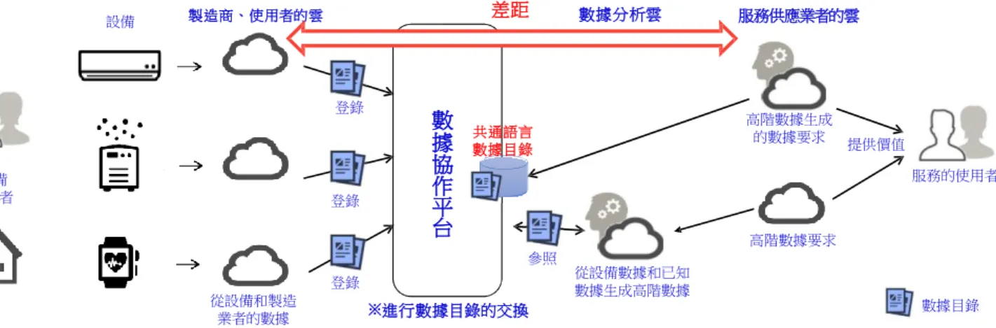 圖 3-13 智慧家庭數據目錄的必要性(本研究譯釋)  資料來源：日本電子資訊技術産業協会(JEITA）,《JEITA スマートホームデータカタ ログ項⽬定義書Ｖ1.0》,2019  因此，實現智慧家庭的環境，首先要改善的是建立一個所有參與者可以共 同理解的數據目錄，有必要展示統一數據協作的方式，以創建數據散布應用的 市場。  3