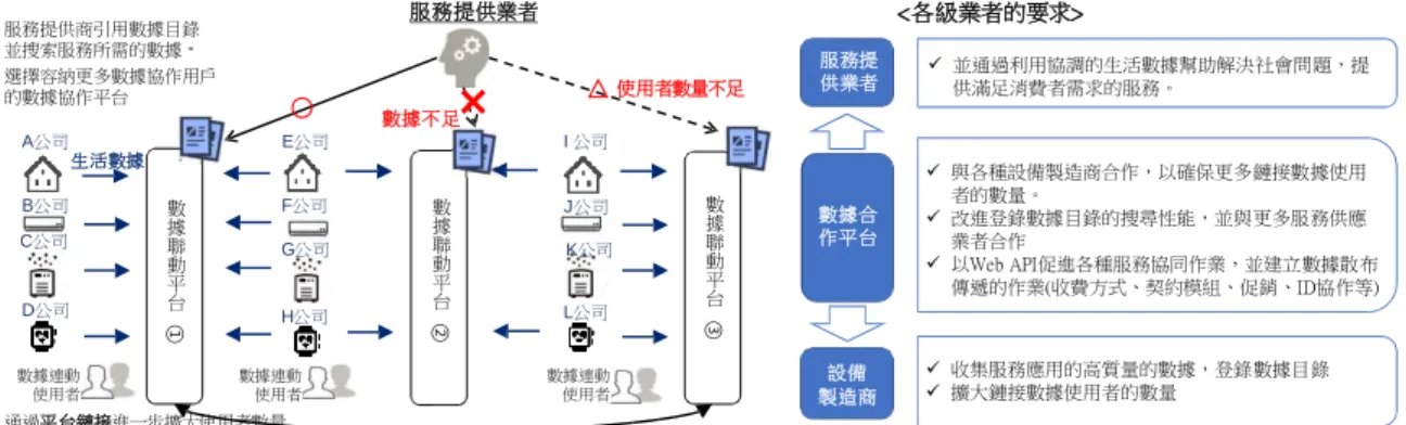 圖 3-14 智慧家庭數據目錄擴大市場應用的實現(本研究譯釋)  資料來源：日本電子資訊技術産業協会(JEITA）,《JEITA スマートホームデータカタ ログ項⽬定義書Ｖ1.0》,2019  4.智慧家居數據目錄項目通用化的意義  透過維護「智慧家居數據目錄」，服務業者可以適當的方式從住宅，家庭 設備和設備側請求數據，設備製造業者也提供設備數據和其他服務，預計可以 為人們適當地提供數據，並能促進智慧家庭領域中的數據協調整合應用，彙整 如下 3-15 圖解。  優點 1：當設備製造業者向服務供應業者提供設備