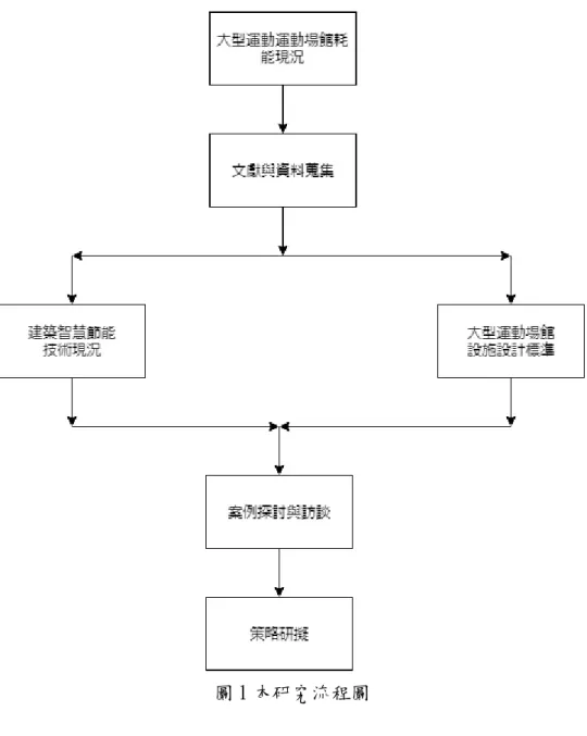 圖 1 本研究流程圖 