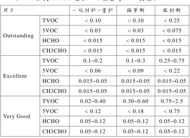 表 2-4 韓國 KACA 健康綠建材標章分級制度表  項 目   一 般 材 料、塗 料   接 著 劑   填 封 劑   Outstanding  TVOC  < 0.10  < 0.10  < 0.25 5VOC < 0.03 < 0.03  < 0.075  HCHO  < 0.015  < 0.015  < 0.015  CH3CHO  < 0.015  < 0.015  < 0.015  Excellent  TVOC  