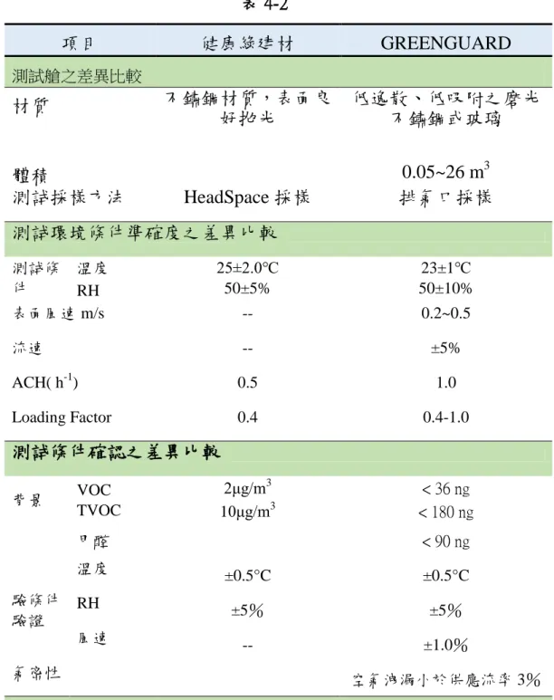 表 4-2    項目  健康綠建材  GREENGUARD  測試艙之差異比較 材質  不鏽鋼材質，表面良 好拋光  低逸散、低吸附之磨光不鏽鋼或玻璃  體積  0.05~26 m 3 測試採樣方法  HeadSpace 採樣  排氣口採樣  測試環境條件準確度之差異比較  測試條 件 溫度 25±2.0℃  50±5% 23±1 ℃ 50±10% RH 表面風速 m/s -- 0.2~0.5 流速 -- ±5% ACH( h -1 ) 0.5 1.0 Loading Factor  0.4  0.4-1