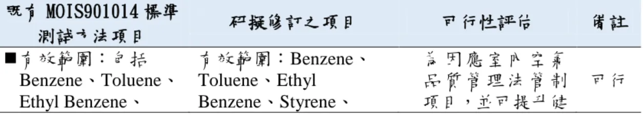 表 4-7 MOIS901014 之甲醛分析方法修訂及可行性評估  既有 MOIS901014 標 準測試方法項目  研擬修訂之項目  可行性評估  備註   甲醛分析方法，以 XAD-2 採樣  參考 ISO 166000-3，以 DNPH 採樣試驗  DNPH 吸附管採樣，偵測極限較低，並可以符合健康 綠建材之分級 制度需求。  可行   甲醛分析設備，以 GC/FID 分析  採 HPLC 儀器分析，管柱為 C18，需要溶 劑乙晴溶劑。  建議改採 HPLC 分析  可行    甲醛檢量線製作-