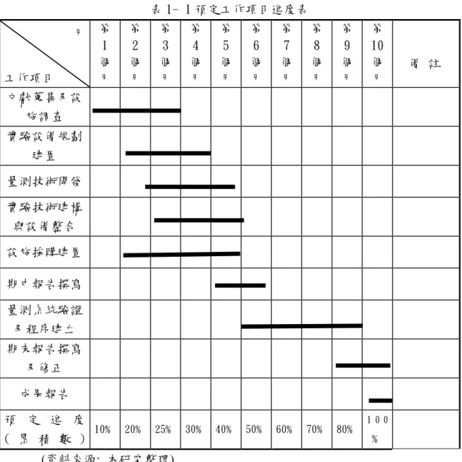 表 1- 1 預定工作項目進度表  月  工作項目  第 1 個 月  第 2 個 月  第 3 個 月  第 4 個 月  第 5 個 月  第 6 個 月  第 7 個 月  第 8 個 月  第 9 個 月  第 10個月  備 註  文獻蒐集及設 施調查  實驗設備規劃 建置  量測技術開發  實驗技術建構 與設備整合  設施採購建置  期中報告撰寫  量測系統驗證 及程序建立  期末報告撰寫 及修正  成果報告  預 定 進 度  ( 累 積 數 )  10﹪  20﹪  25﹪  30﹪  40