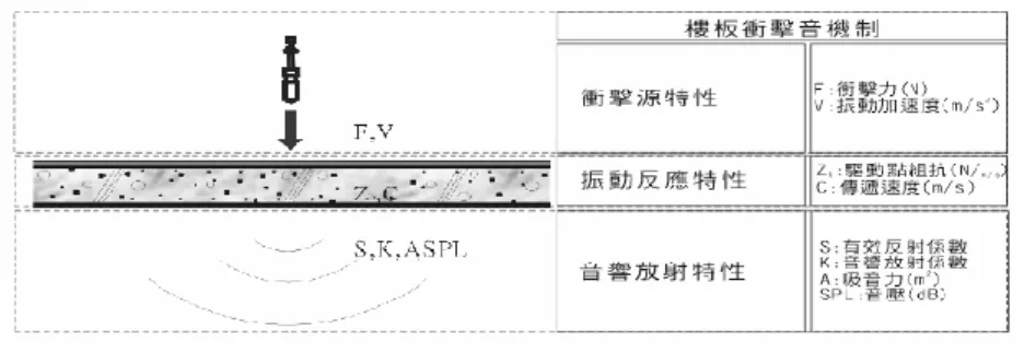 圖 2- 3 樓板衝擊音影響因子  (資料來源:  呂奇穎等)  由於室內之聲音傳播路徑主要在兩室內空間內傳播，而室內兩空間內除隔間牆之 外，另外尚有地板及天花板兩者間影響，故依據ISO15712-1主要之聲音傳播路徑 約可分為4大路徑，如圖2.4所示  圖 2- 4 室內聲波傳播路徑  (資料來源: ISO15712-1)  傳播路徑可分為直接傳播路徑Dd、Fd及側向傳播路徑Df與Ff，其中直接傳播路 徑Dd為聲音直接由左側之聲源所在空間直接透過分間牆向右側之房間傳播，另 一種方式之直接傳播路徑Fd則聲音