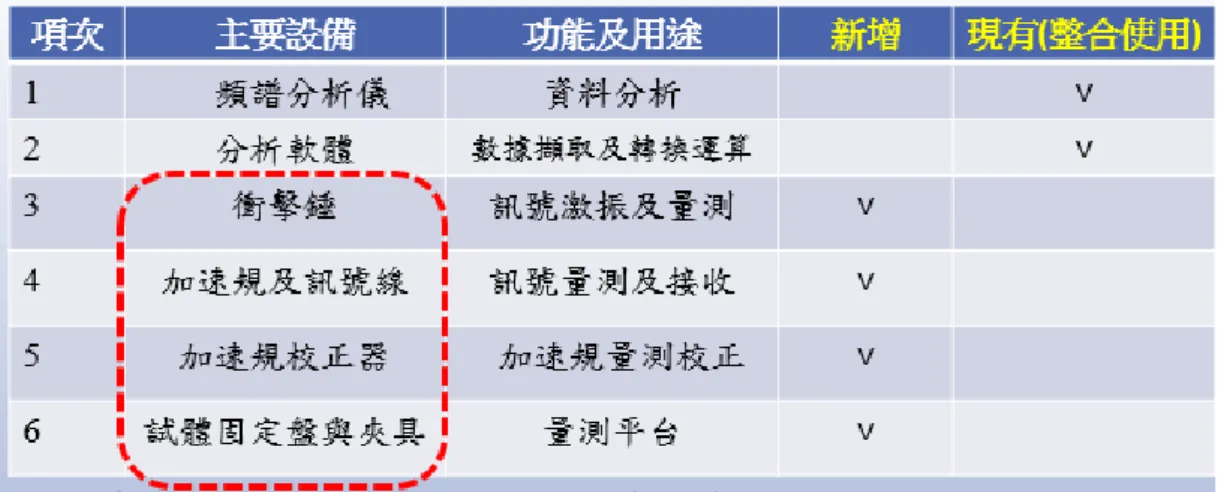 表 3- 2 性能實驗中心橡膠緩衝材動態剛性設備建置規畫表  (資料來源:本研究整理)  上表中之紅色圈部分之設備，包含衝擊錘、加速規及訊號線、加速規校正器、試 體固定盤與夾具，其中試體固定盤系供試體固定，須為金屬材質。       經考量現有設備後，增購之緩衝材動態剛性量測設備(加速規、衝擊錘含力 轉換器、加速規校正器)需與本實驗室現有頻譜分析儀 (廠牌型號：Brüel &amp; Kjær  TYPE 3160-A、3050-A、3032A、3109)及PULSE量測軟體系統相容，使用量測軟體 連線進行