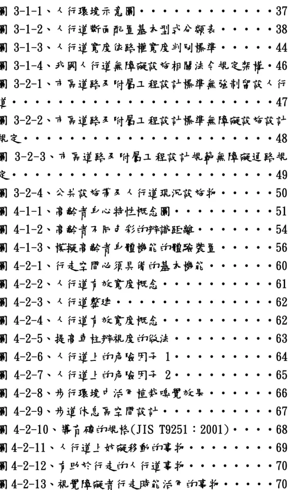 圖 3-1-1、人行環境示意圖‧‧‧‧‧‧‧‧‧‧‧‧37  圖 3-1-2、人行道斷面配置基本型式分類表‧‧‧‧‧38  圖 3-1-3、人行道寬度依路權寬度判別標準‧‧‧‧‧44  圖 3-1-4、我國人行道無障礙設施相關法令規定架構‧46  圖 3-2-1、市區道路及附屬工程設計標準無強制留設人行 道‧‧‧‧‧‧‧‧‧‧‧‧‧‧‧‧‧‧‧‧‧‧‧47  圖 3-2-2、市區道路及附屬工程設計標準無障礙設施設計 規定‧‧‧‧‧‧‧‧‧‧‧‧‧‧‧‧‧‧‧‧‧‧48  圖 3-2-3、市區道路及附屬工程設
