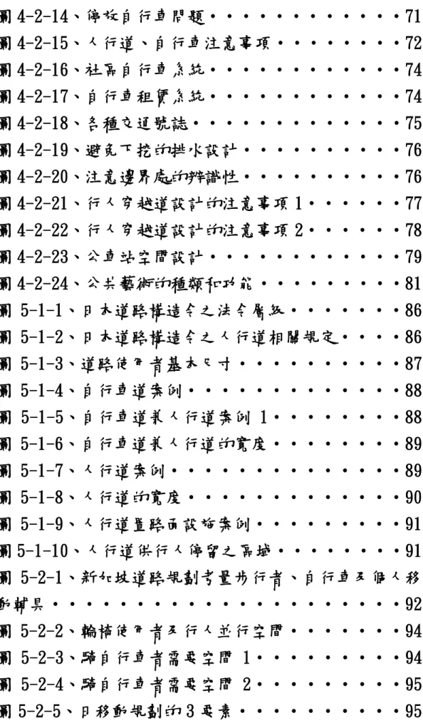圖 4-2-14、停放自行車問題‧‧‧‧‧‧‧‧‧‧‧‧71  圖 4-2-15、人行道、自行車注意事項‧‧‧‧‧‧‧‧72  圖 4-2-16、社區自行車系統‧‧‧‧‧‧‧‧‧‧‧‧74  圖 4-2-17、自行車租賃系統‧‧‧‧‧‧‧‧‧‧‧‧74  圖 4-2-18、各種交通號誌‧‧‧‧‧‧‧‧‧‧‧‧‧75  圖 4-2-19、避免下挖的排水設計‧‧‧‧‧‧‧‧‧‧76  圖 4-2-20、注意邊界處的辨識性‧‧‧‧‧‧‧‧‧‧76  圖 4-2-21、行人穿越道設計的注意事項 1‧‧‧‧‧‧77 