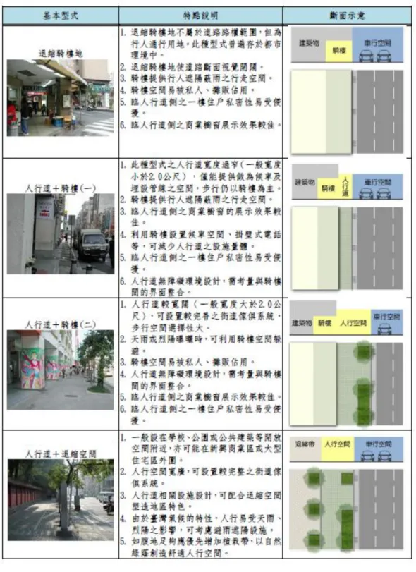 圖 3-1-2、人行道斷面配置基本型式分類表  資料來源：都市人本交通規劃設計手冊(第 2 版) 