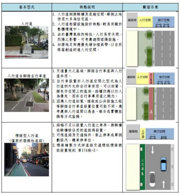 圖 3-1-2、人行道斷面配置基本型式分類表(續)  資料來源：都市人本交通規劃設計手冊(第 2 版) 