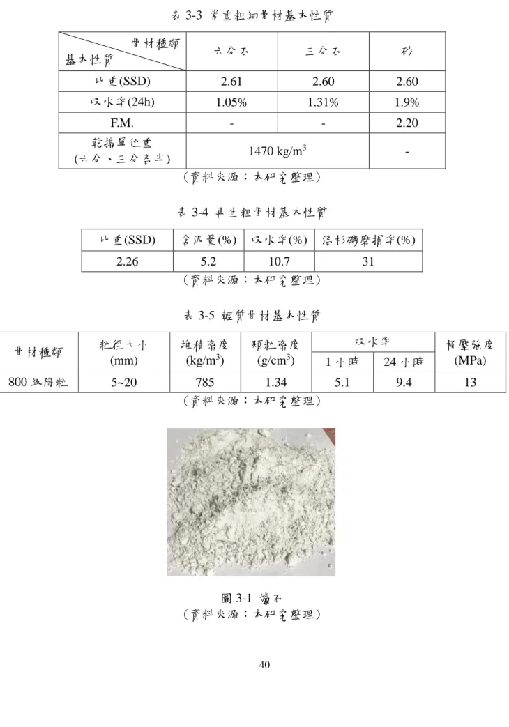 表 3-3  常重粗細骨材基本性質  骨材種類  基本性質  六分石  三分石  砂  比重(SSD)  2.61  2.60  2.60  吸水率(24h)  1.05%  1.31%  1.9%  F.M