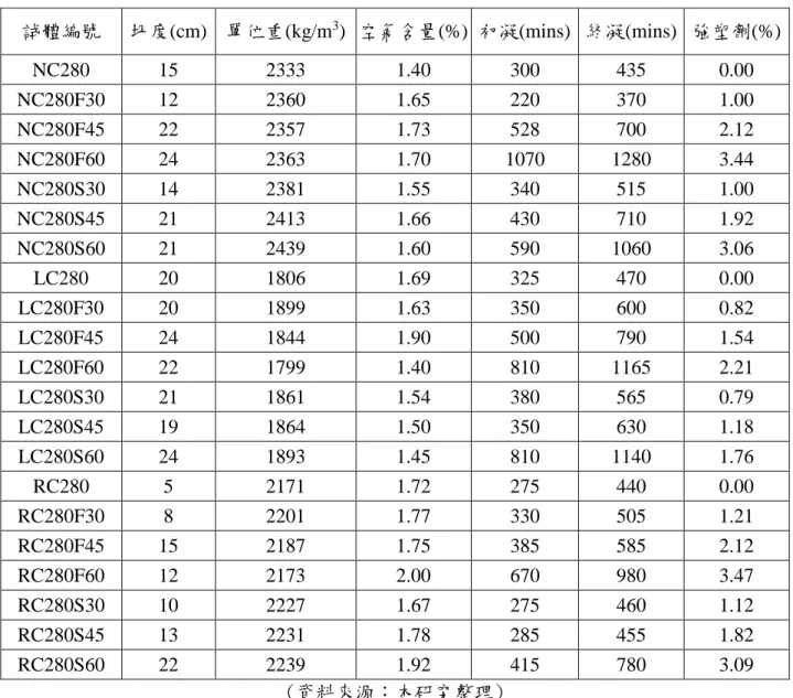 表 4-1  混凝土新拌性質試驗結果  試體編號  坍度(cm)  單位重(kg/m 3 )  空氣含量(%)  初凝(mins)  終凝(mins)  強塑劑(%)  NC280  15  2333    1.40    300  435  0.00    NC280F30  12  2360    1.65    220  370  1.00    NC280F45  22  2357    1.73    528  700  2.12    NC280F60  24  2363    1.70    
