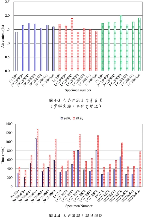 圖 4-3  各式混凝土空氣含量 
