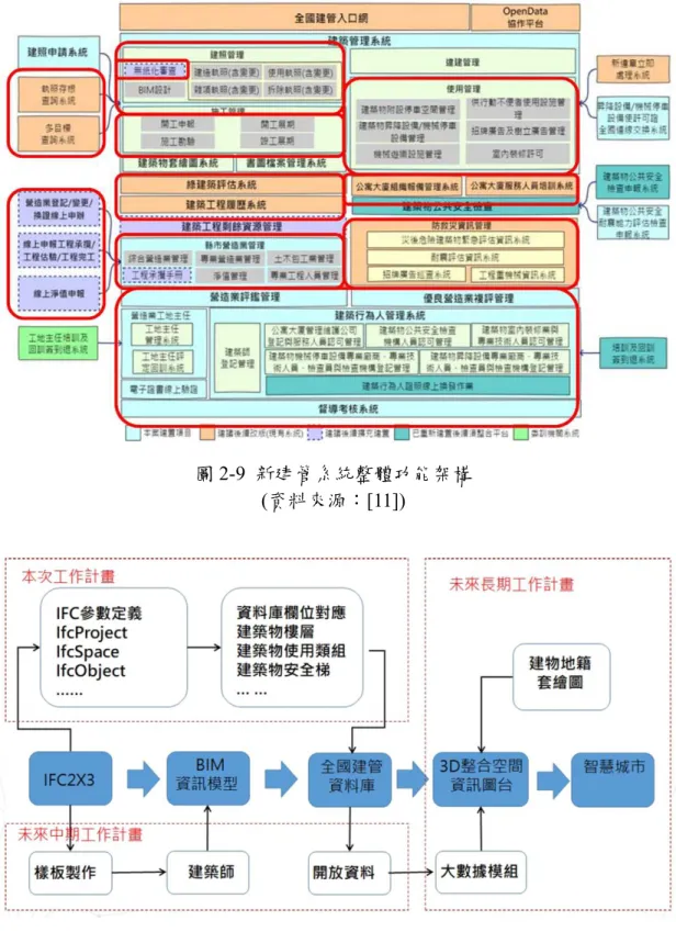 圖 2-10  新建管系統下 BIM 模型資料屬性結合建管資料庫規劃分析設計  (資料來源：[11]) 