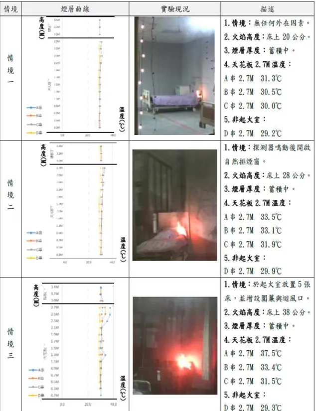 表 4-12 三種情境 2 分鐘時煙層分布 