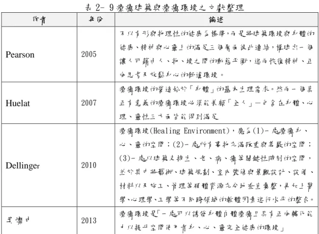 表 2- 9 療癒建築與療癒環境之文獻整理  作者 年份 論述 Pearson  2005 不以有形與物理性的健康為標準，而是將建築環境與身體的健康、精神與心靈上的滿足三個層面彼此連結，構建出一個 讓人可藉由人、物、境之間的動態平衡，進而恢復精神、正 向思考及放鬆身心的舒適環境。 Huelat  2007 療癒環境的營造始於「身體」的基本生理需求。然而一個真正有意義的療癒環境必須能兼顧「全人」－包含在身體、心 理、靈性三方面皆能得到滿足 Dellinge r 2010 療癒環境(Healing Enviro