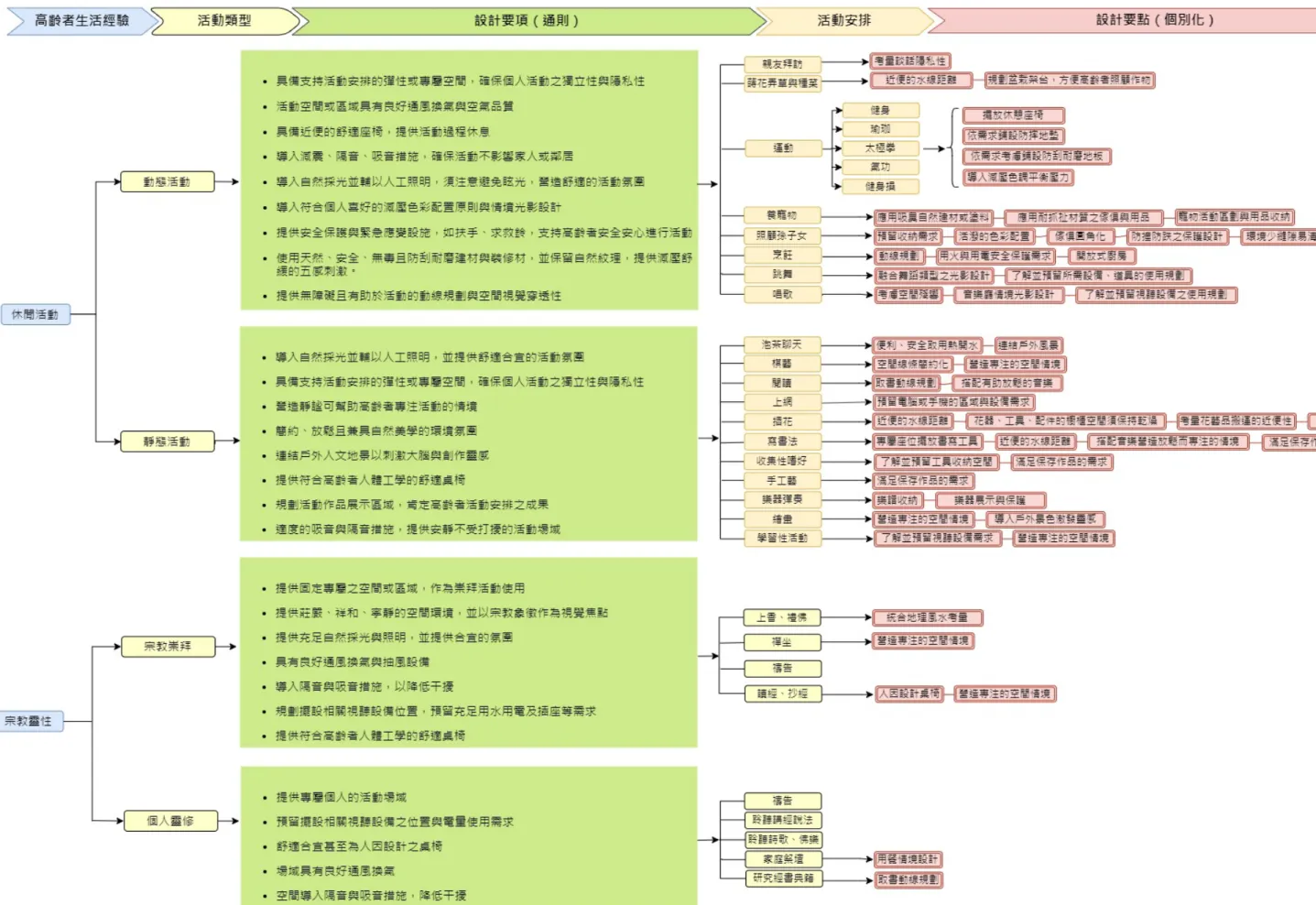 圖 4- 10 結合生活經驗之療癒環境架構  (資料來源:本研究整理) 