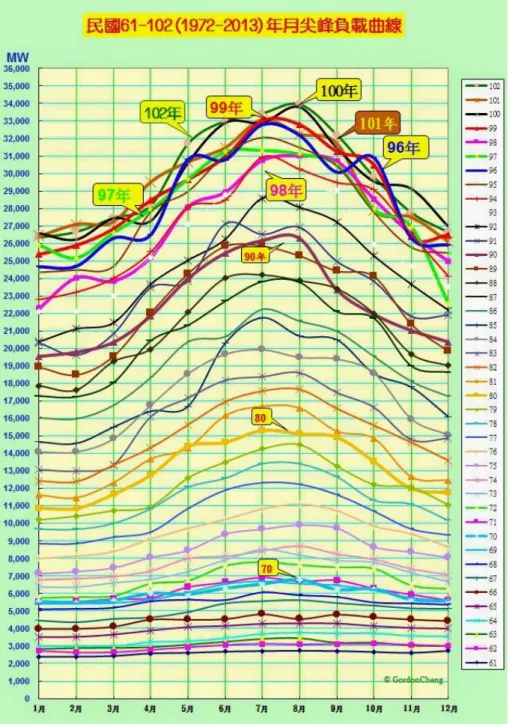 圖 1-1 1972~2013 年台灣電力公司的尖峰負載變化  資料來源:台灣電力公司 
