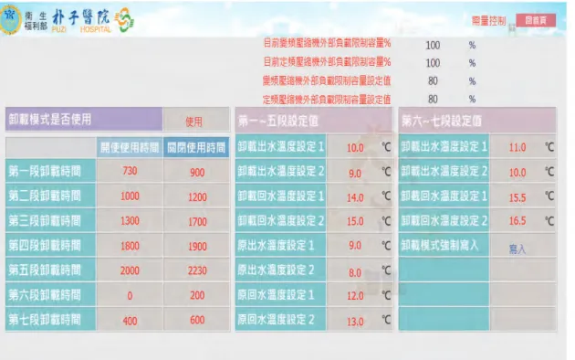 圖 3-91  DR 卸載策略之 BEMS 系統自動讀表操控 (2) 