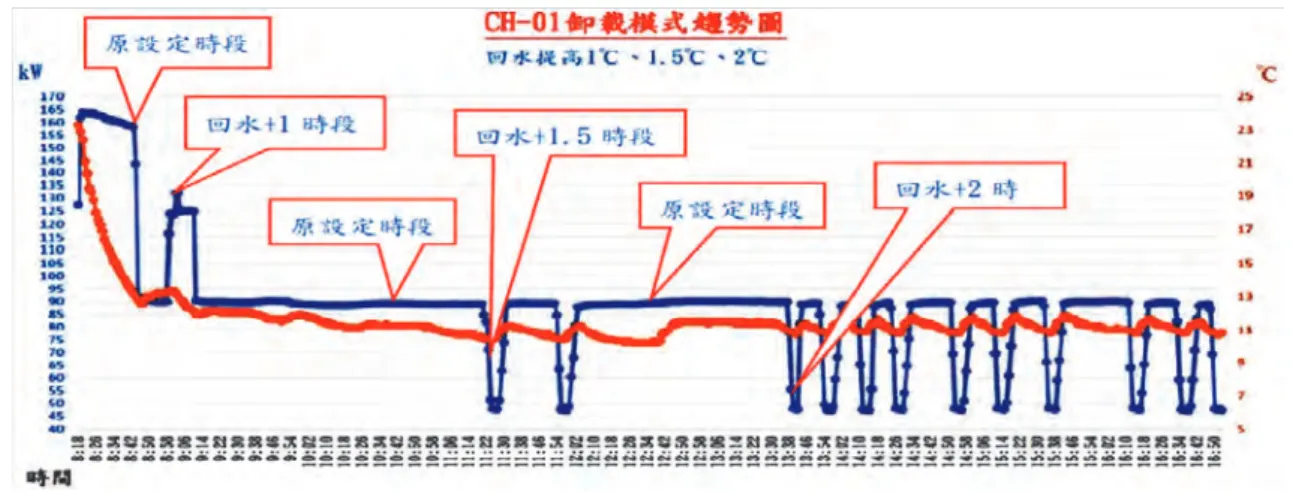 圖 3-16  高雄市政府鹽埕區公所廣域智慧能源管理平台之回水控制調校 
