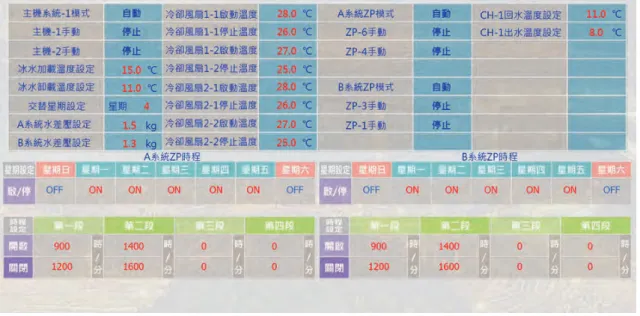 圖 3-48  P 醫院利用 BEMS 建築能源管理系統實施多項節能措施 