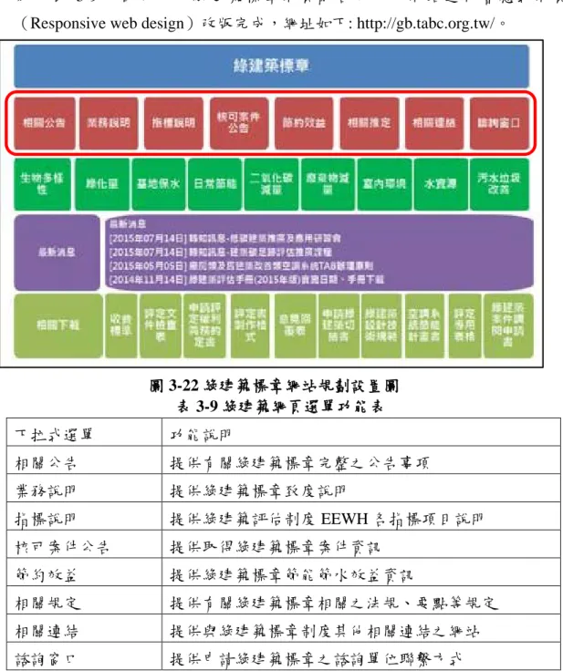 圖 3-22 綠建築標章網站規劃設置圖  表 3-9 綠建築網頁選單功能表  下拉式選單  功能說明  相關公告  提供有關綠建築標章完整之公告事項  業務說明  提供綠建築標章致度說明  指標說明  提供綠建築評估制度 EEWH 各指標項目說明  核可案件公告  提供取得綠建築標章案件資訊  節約效益  提供綠建築標章節能節水效益資訊  相關規定  提供有關綠建築標章相關之法規、要點等規定  相關連結  提供與綠建築標章制度其他相關連結之網站  諮詢窗口  提供申請綠建築標章之諮詢單位聯繫方式 