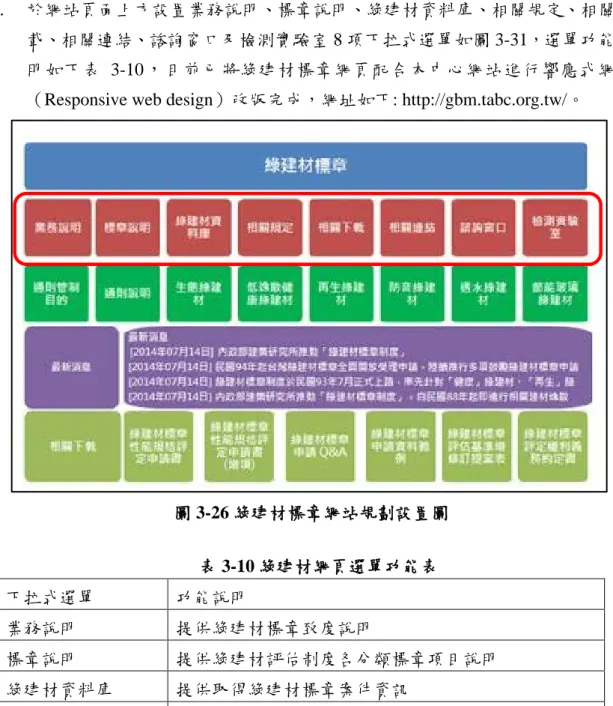 圖 3-26 綠建材標章網站規劃設置圖  表 3-10 綠建材網頁選單功能表  下拉式選單  功能說明  業務說明  提供綠建材標章致度說明  標章說明  提供綠建材評估制度各分類標章項目說明  綠建材資料庫  提供取得綠建材標章案件資訊  相關規定  提供有關綠建材標章相關之法規、要點等規定  相關下載  提供綠建材標章相關文件下載  相關連結  提供與綠建材標章制度其他相關連結之網站  諮詢窗口  提供申請綠建築標章之諮詢單位聯繫方式  檢測實驗室  提供綠建材相關檢測實驗室資訊  2