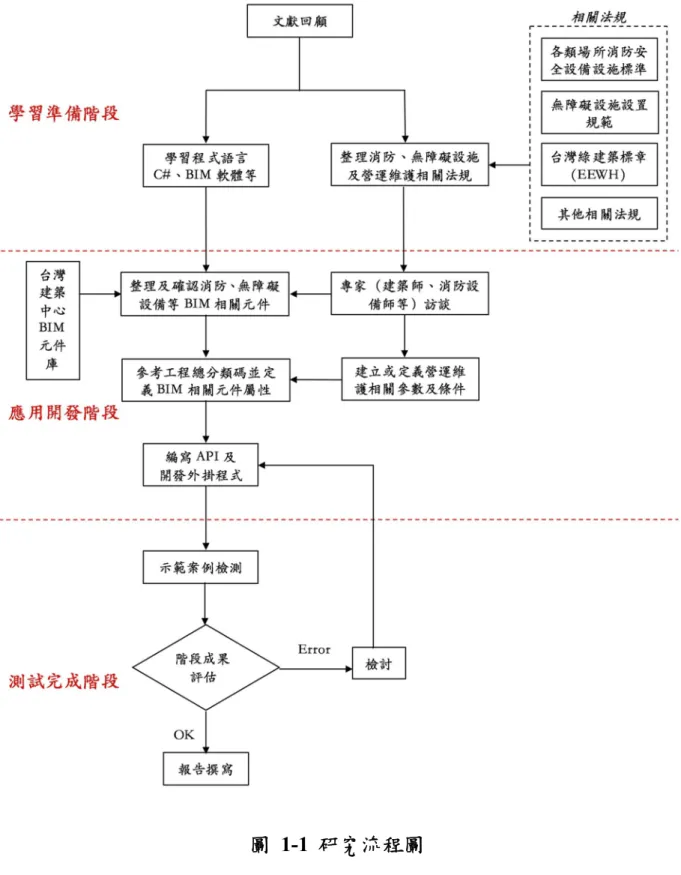 圖  1-1  研究流程圖 
