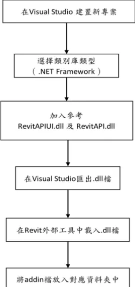 圖  2-3    Revit API 開發流程 