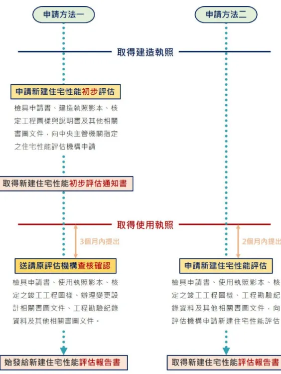 圖  3-1  新建住宅性能評估申請方法一及方法二 