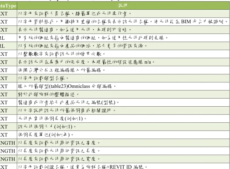 表  3-6  台灣建築中心現行使用參數 