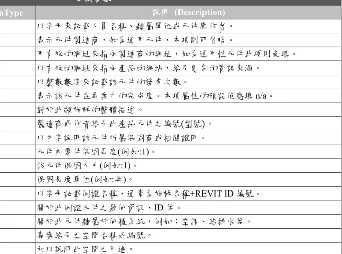 表  3-9  建議參數表 