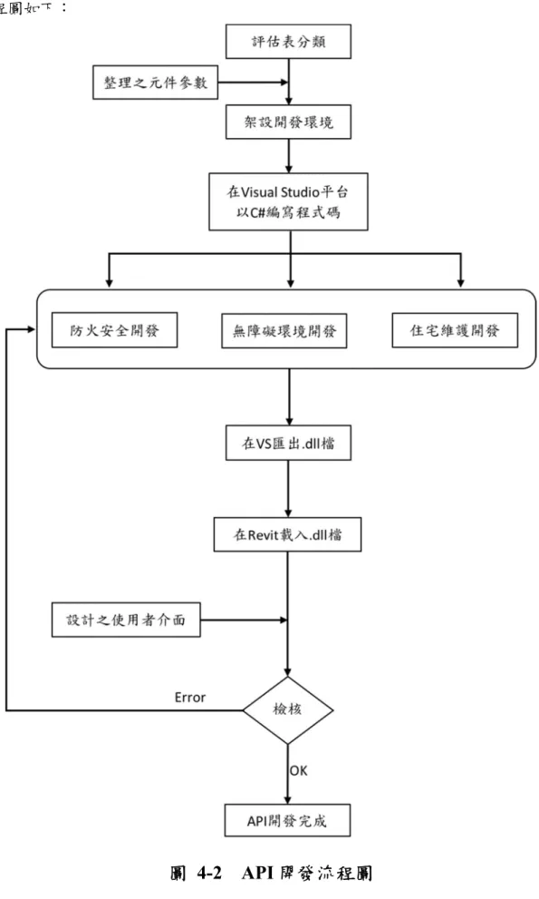 圖  4-2    API 開發流程圖 